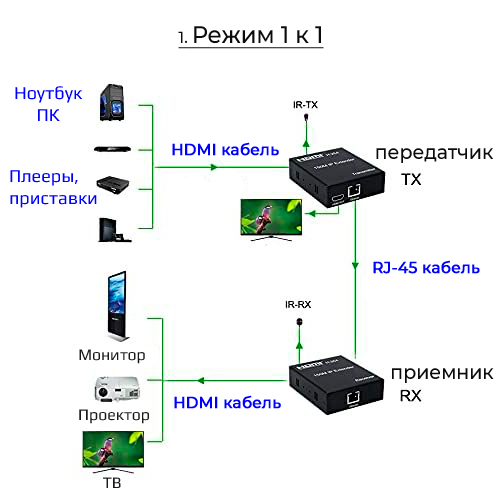 Удлинитель сигнала HDMI по витой паре RJ45 (LAN) до 200 метров, активный, FullHD 1080p, комплект, черный