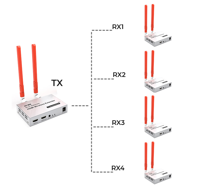 Удлинитель сигнала HDMI по Wi-Fi до 300 метров UltraHD 4K, комплект 1 передатчик + 4 приемника, активный