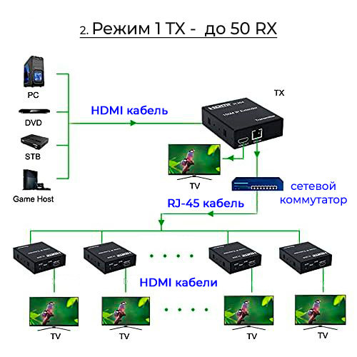 Приемник - удлинитель сигнала HDMI по витой паре RJ45 (LAN) до 200 метров, активный, FullHD 1080p, черный