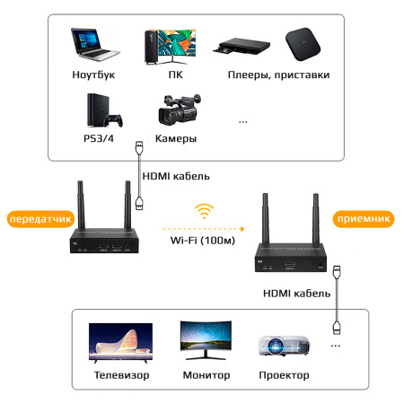 Удлинитель сигнала HDMI по Wi-Fi до 100 метров, активный, FullHD 1080p, комплект 1 передатчик + 4 приемника, черный