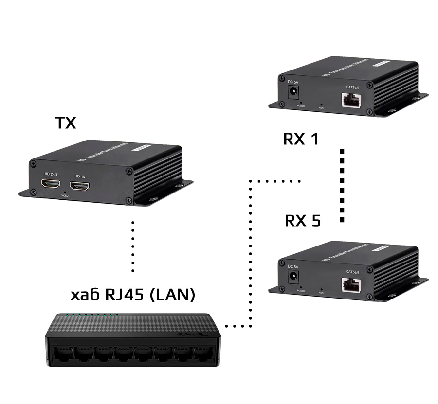 Удлинитель сигнала HDMI по витой паре RJ45 (LAN) до 200 метров  UltraHD 4K, комплект: 1 передатчик + 5 приемников + коммутатор RJ45