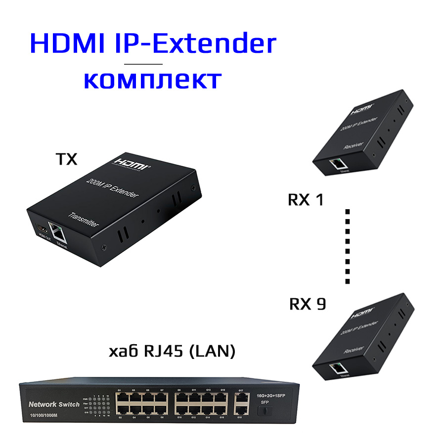 Удлинитель сигнала HDMI по витой паре RJ45 (LAN) до 200 метров, активный, FullHD 1080p, комплект 1 TX + 9 RX + коммутатор RJ45