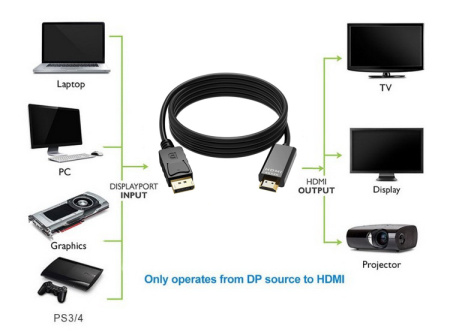 Кабель DisplayPort - HDMI, UltraHD 4K, папа-папа, 1,8 метра, черный