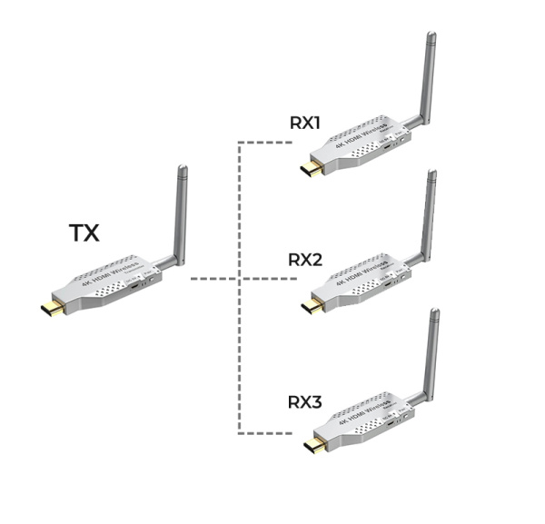 Удлинитель сигнала HDMI по Wi-Fi до 50 метров, активный, UltraHD 4K, комплект 1 передатчик + 3 приемника
