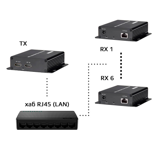 Удлинитель сигнала HDMI по витой паре RJ45 (LAN) до 200 метров  UltraHD 4K, комплект: 1 передатчик + 6 приемников + коммутатор RJ45