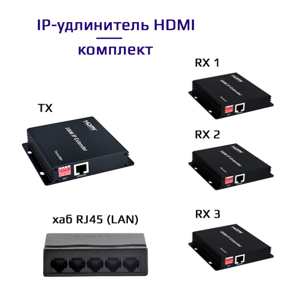 IP-удлинитель сигнала HDMI по витой паре RJ45 (LAN) до 300 метров, активный, FullHD 1080p, EDID, комплект 1 TX + 3 RX + коммутатор RJ45