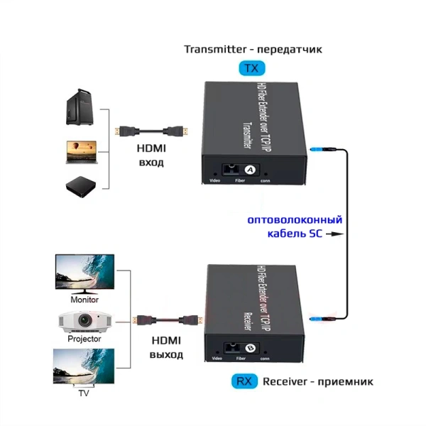Удлинитель сигнала HDMI по оптоволоконному кабелю SC до 3км, FullHD 1080p, поддержка TCP/IP, комплект