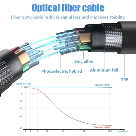 Кабель HDMI v2.1 Optical UltraHD 8K 60Гц / 4K 120Гц, поддержка HDR, ARC, 48 Гбит/с, 100 метров, черный