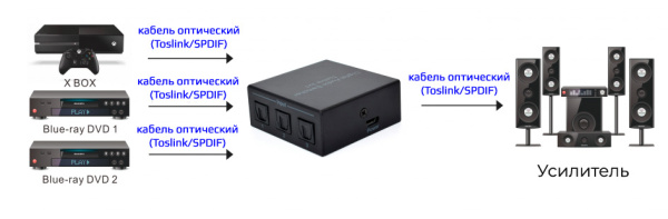Цифровой аудио переключатель - свитч 3x1 оптический (Toslink/SPDIF), с пультом ДУ, черный