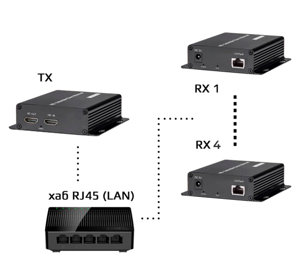 Удлинитель сигнала HDMI по витой паре RJ45 (LAN) до 200 метров  UltraHD 4K, комплект: 1 передатчик + 4 приемника + коммутатор RJ45