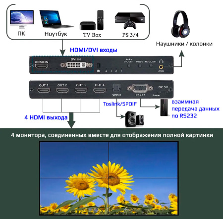 Контроллер видеостены HDMI 4K UltraHD на 4 экрана 2x2, RS232, SPDIF/Toslink, jack 3.5мм (AUX), пульт ДУ