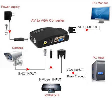 Адаптер - переходник RCA (AV), S-video - VGA, черный