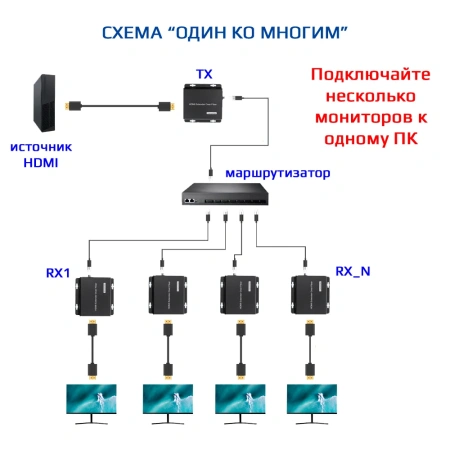 Удлинитель сигнала HDMI по витой паре RJ45 (LAN) до 200 метров  UltraHD 4K, комплект: 1 передатчик + 4 приемника + коммутатор RJ45