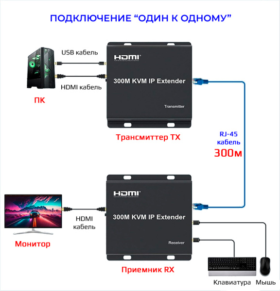 IP-удлинитель сигнала HDMI по витой паре RJ45 (LAN) до 300 метров, активный, FullHD 1080p, EDID, комплект 1 TX + 8 RX + коммутатор RJ45