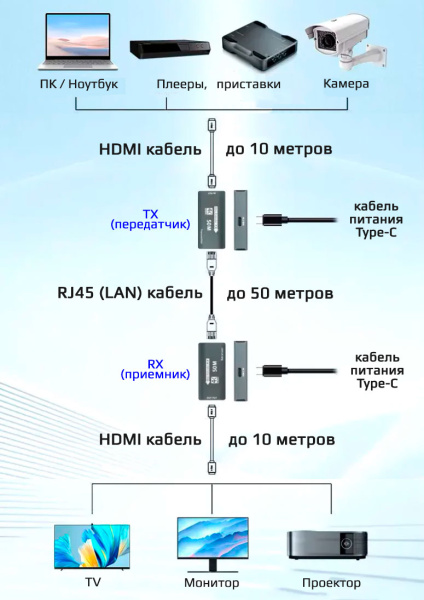 Удлинитель сигнала HDMI UltraHD 4К по витой паре RJ45 (LAN) до 50м MINI, комплект