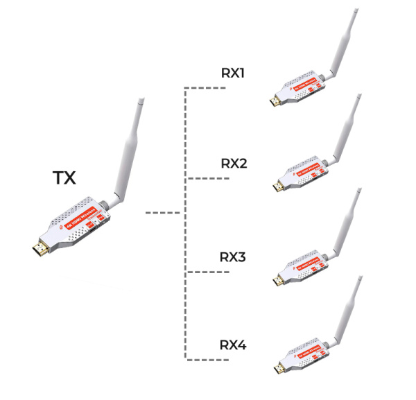 Удлинитель сигнала HDMI по Wi-Fi до 100 метров, активный, UltraHD 4K, комплект 1 передатчик + 4 приемника