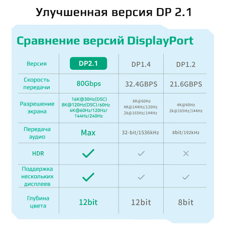 Кабель DisplayPort - DisplayPort v2.1 16K30Hz / 8K60Hz / 4K240Hz, 80Gps, 12bit, папа-папа, 2 метра, черный