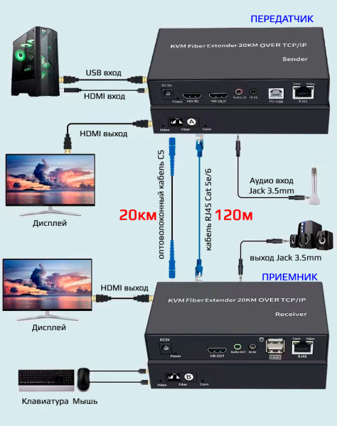 KVM-удлинитель HDMI USB по витой паре RJ45 до 120м / оптическому кабелю SC до 20км, комплект, черный