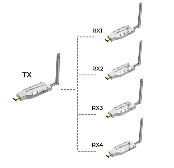 Удлинитель сигнала HDMI по Wi-Fi до 50 метров, активный, UltraHD 4K, комплект 1 передатчик + 4 приемника