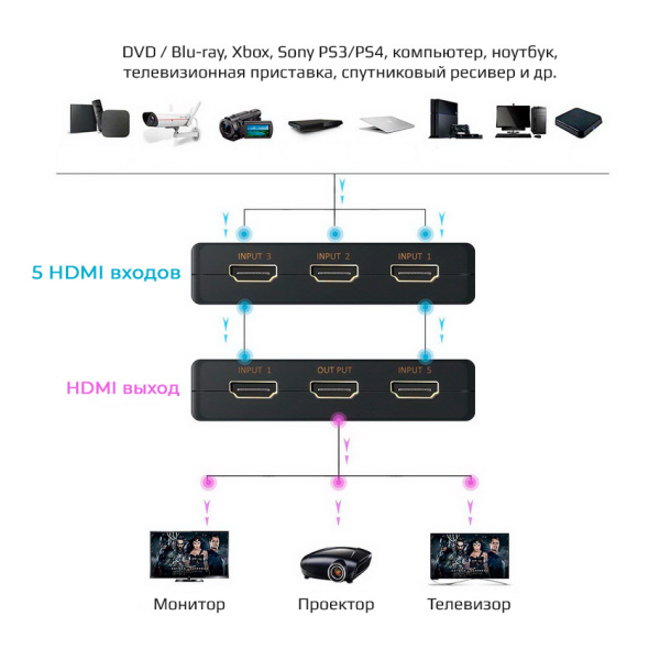 Адаптер - переключатель - свитч 5×1 HDMI, UltraHD 4K 3D, пульт, внешний ИК-датчик, активный, черный