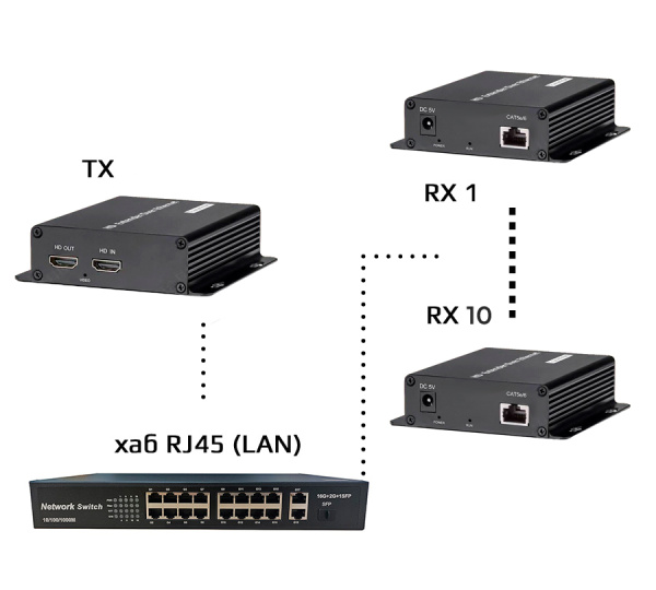 Удлинитель сигнала HDMI по витой паре RJ45 (LAN) до 200 метров  UltraHD 4K, комплект: 1 передатчик + 10 приемников + коммутатор RJ45