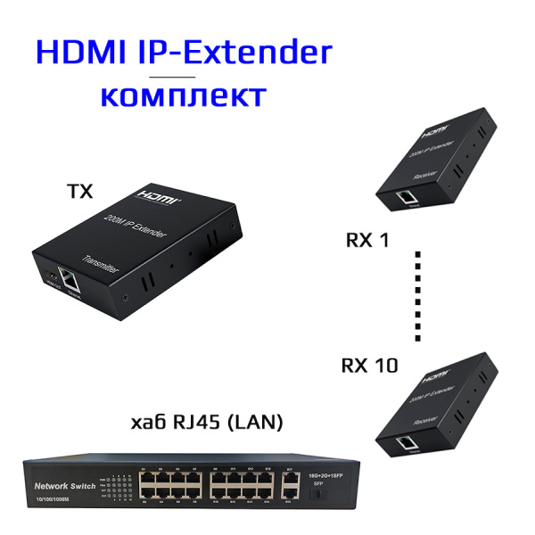 Удлинитель сигнала HDMI по витой паре RJ45 (LAN) до 200 метров, активный, FullHD 1080p, комплект 1 TX + 10 RX + коммутатор RJ45