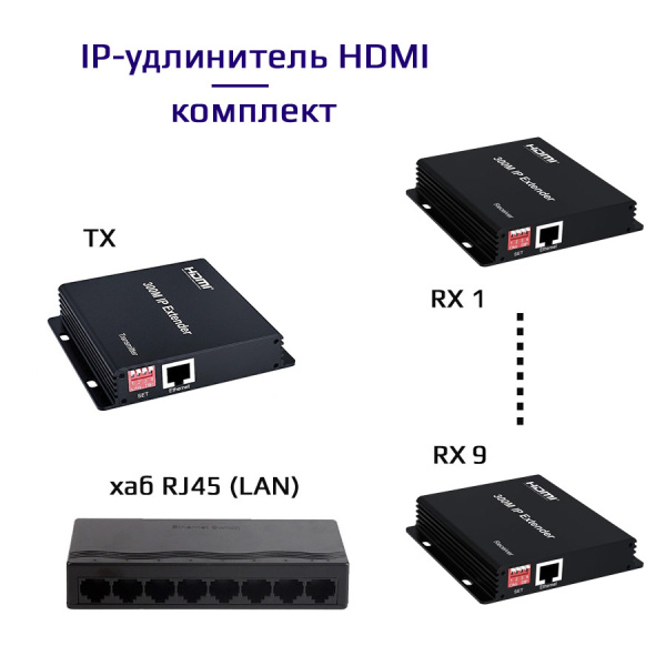 IP-удлинитель сигнала HDMI по витой паре RJ45 (LAN) до 300 метров, активный, FullHD 1080p, EDID, комплект 1 TX + 9 RX + коммутатор RJ45