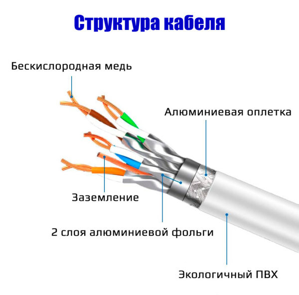 Сетевой кабель RJ45 - витая пара - патчкорд SFTP CAT-8 40 Гбит/с POE, бескислородная медь, двойное экранирование, 26 AWG, 20 метров, белый