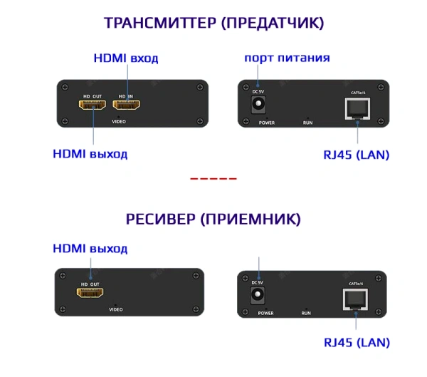 Удлинитель сигнала HDMI по витой паре RJ45 (LAN) до 200 метров  UltraHD 4K, комплект: 1 передатчик + 2 приемника + коммутатор RJ45
