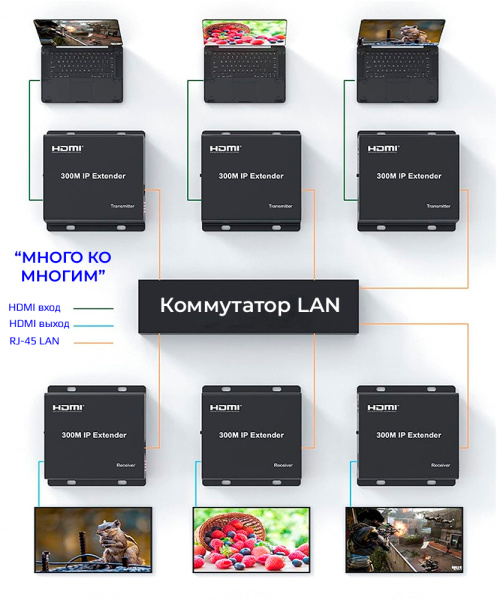 IP-удлинитель сигнала HDMI по витой паре RJ45 (LAN) до 300 метров, активный, FullHD 1080p, EDID, комплект 1 TX + 9 RX + коммутатор RJ45