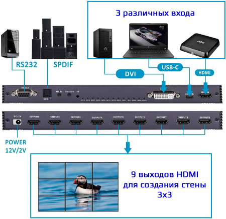 Контроллер видеостены HDMI v2.0 UltraHD 4K PRO до 9 экранов 3x3, оптика (Toslink/SPDIF), RS232, пульт ДУ