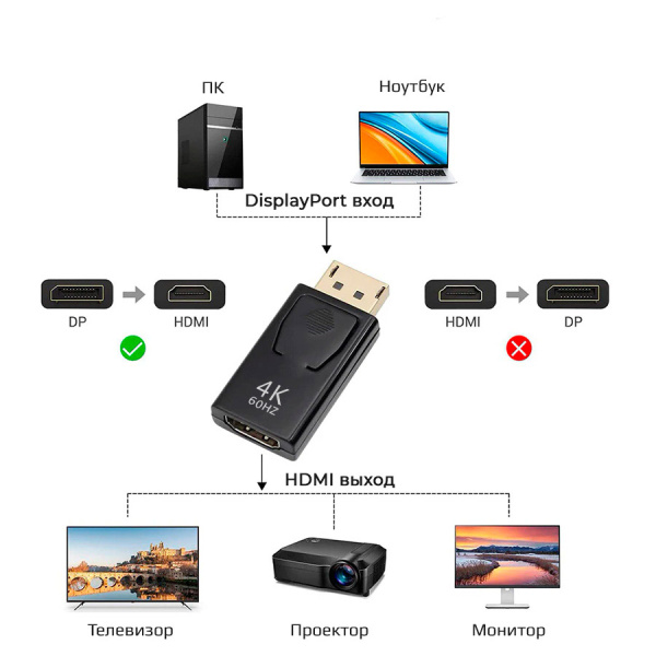 Адаптер - переходник DisplayPort - HDMI 4K 60Hz mini, черный