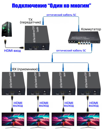 Удлинитель сигнала HDMI по оптоволоконному кабелю SC до 20км, FullHD 1080p, поддержка TCP/IP, комплект