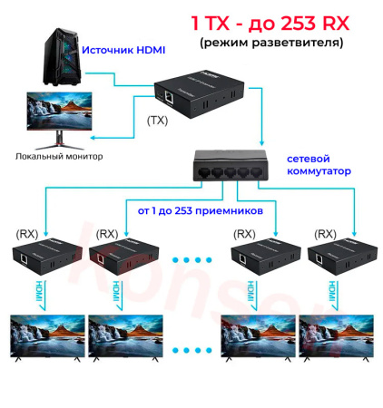 Удлинитель сигнала HDMI по витой паре RJ45 (LAN) до 200 метров, активный, FullHD 1080p, комплект 1 TX + 2 RX + коммутатор RJ45